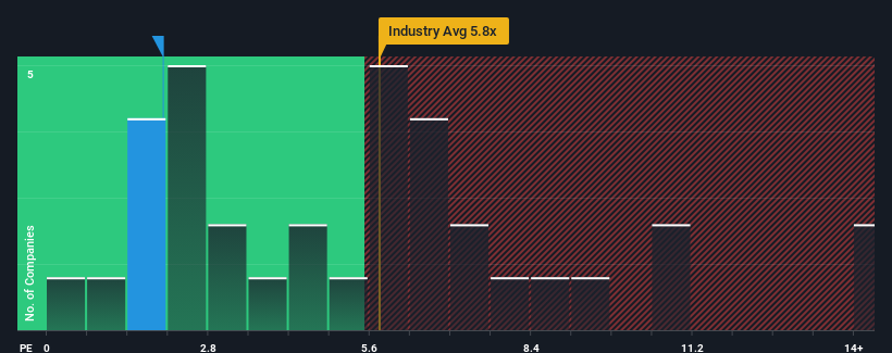 ps-multiple-vs-industry