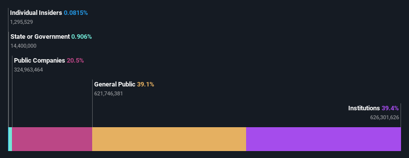 ownership-breakdown