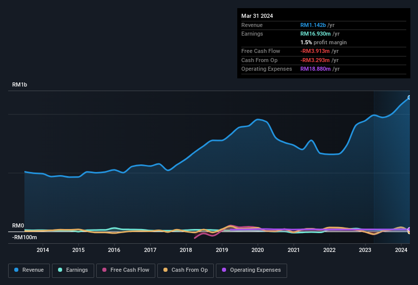 earnings-and-revenue-history