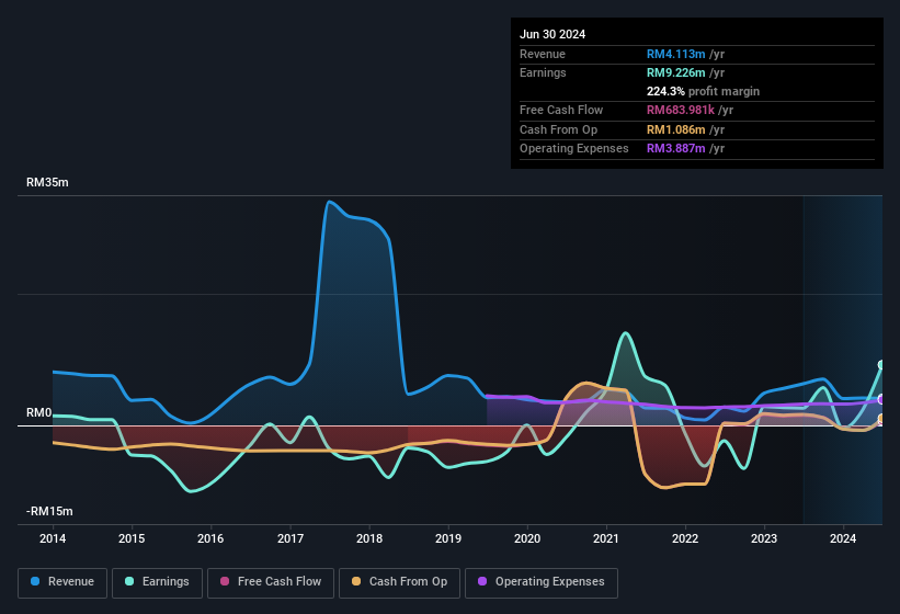 earnings-and-revenue-history