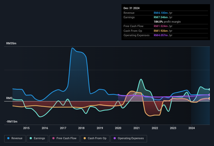 earnings-and-revenue-history