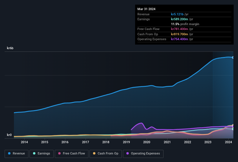 earnings-and-revenue-history