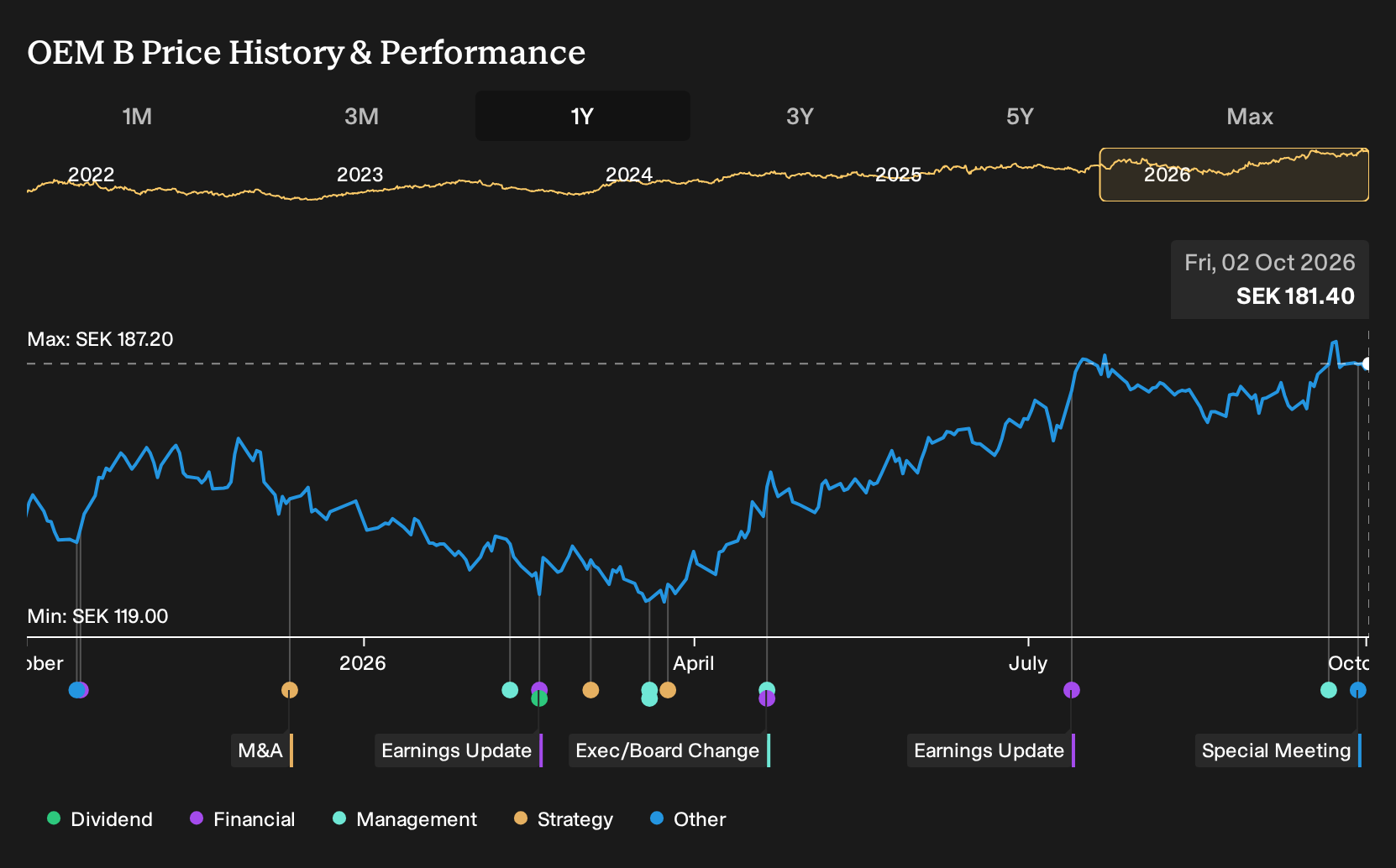 OM:OEM B 1-Year Stock Price Chart