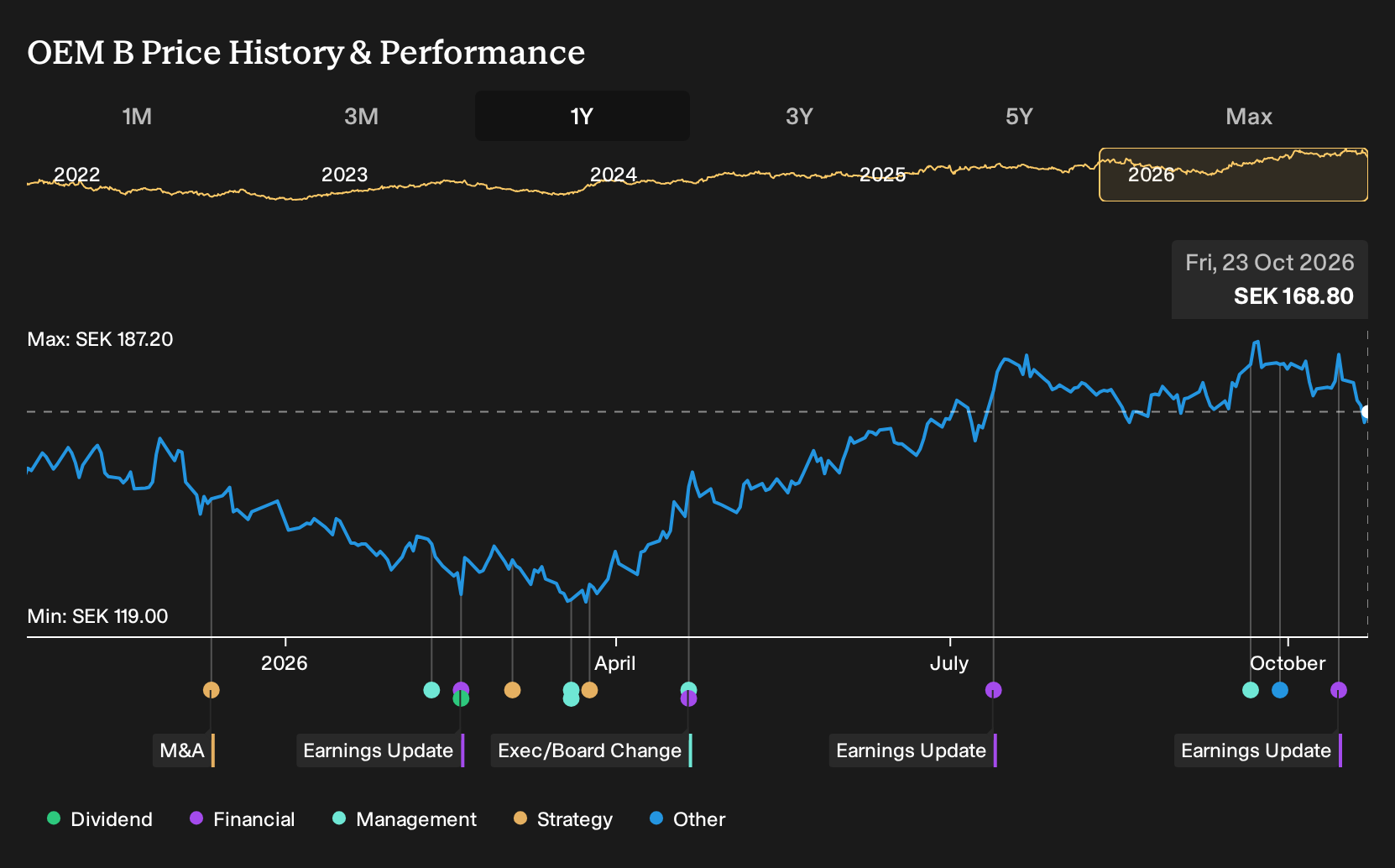 OM:OEM B 1-Year Stock Price Chart