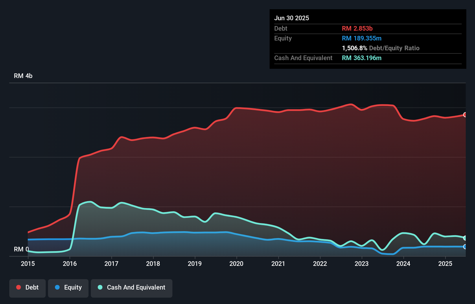 debt-equity-history-analysis