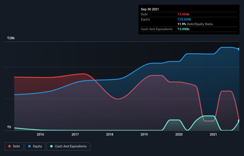 debt-equity-history-analysis