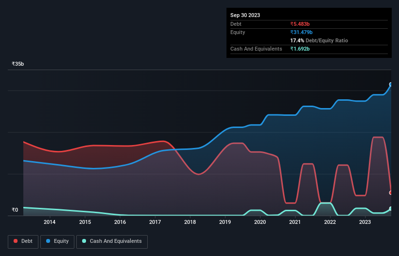 debt-equity-history-analysis