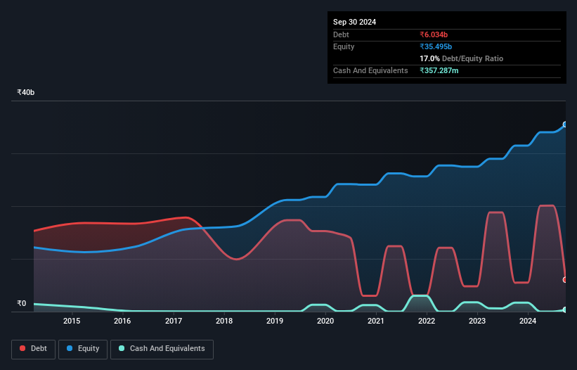 debt-equity-history-analysis