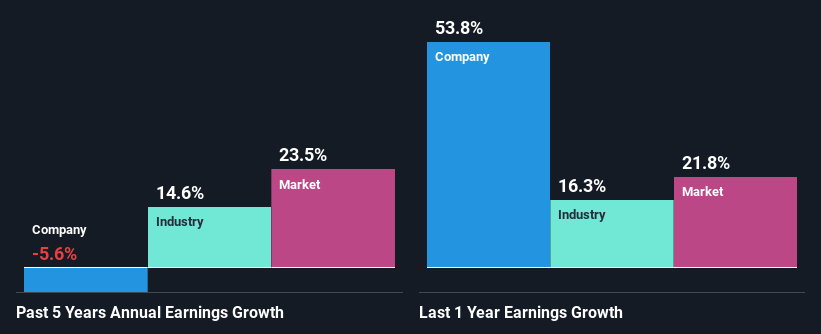 past-earnings-growth