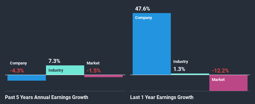 past-earnings-growth