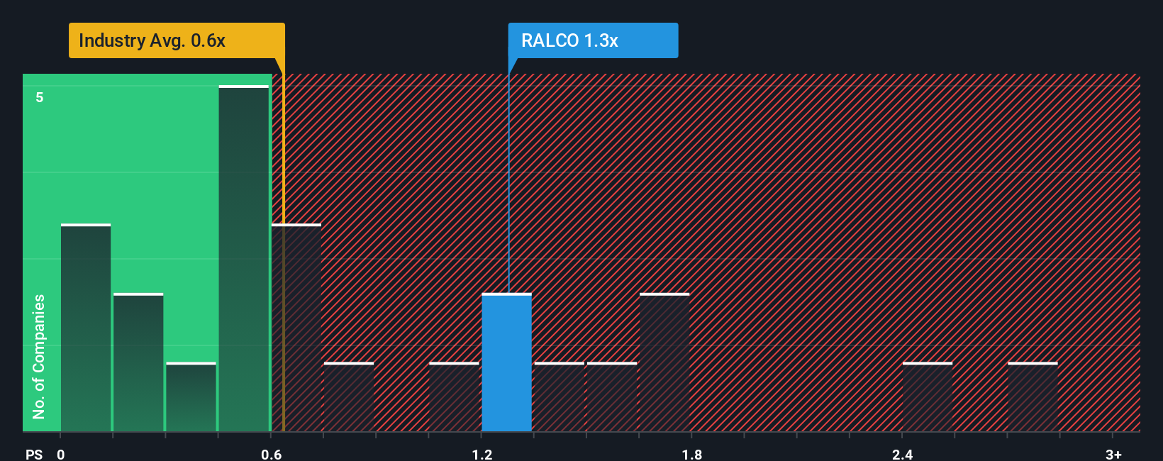 ps-multiple-vs-industry