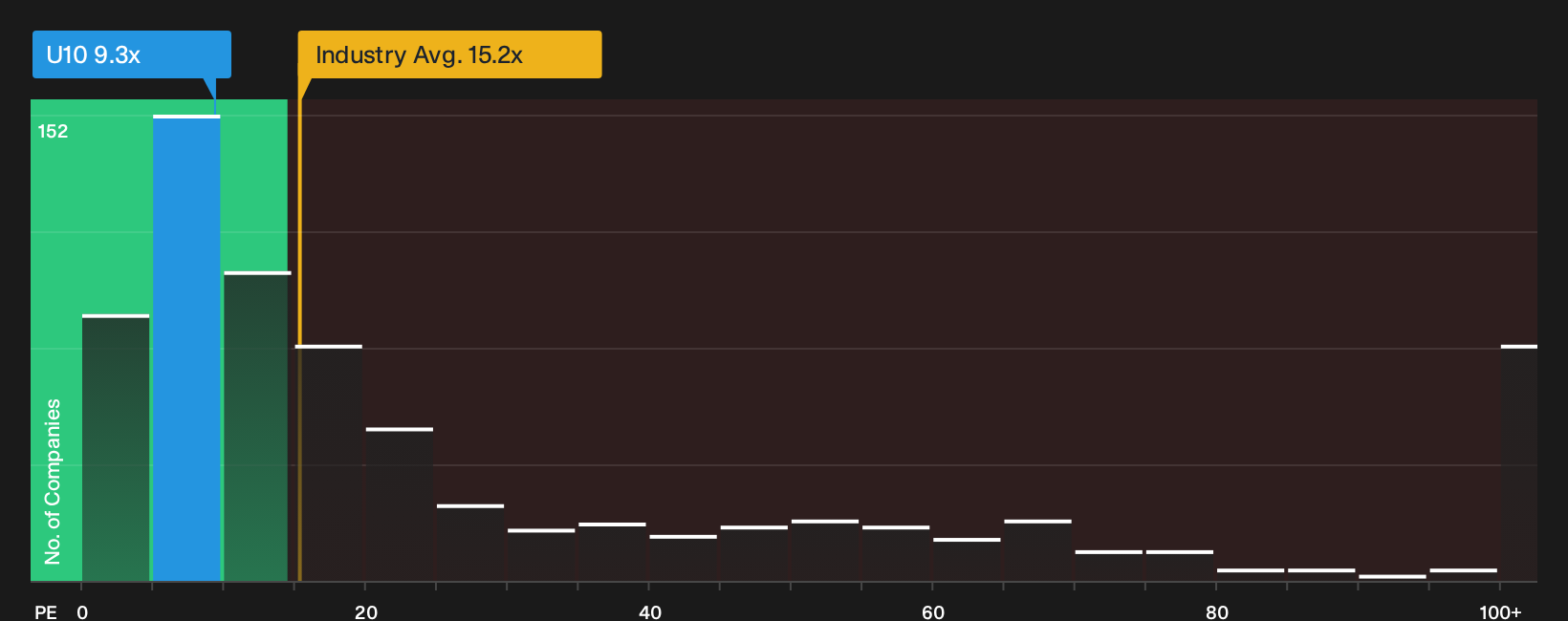 SGX:U10 P/E Ratio as at Oct 2026
