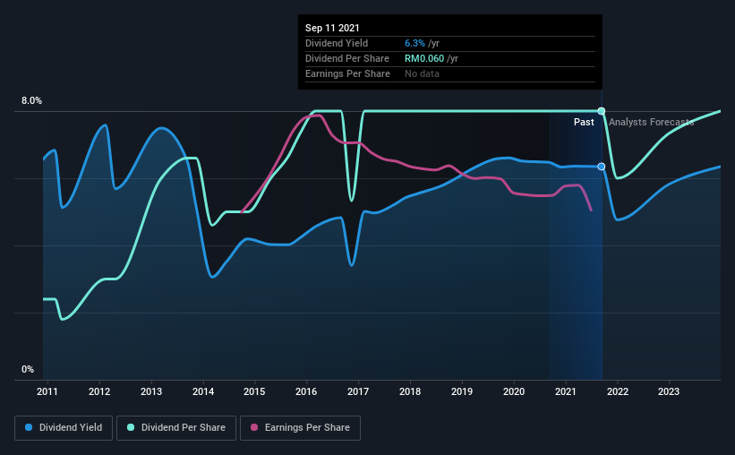 historic-dividend