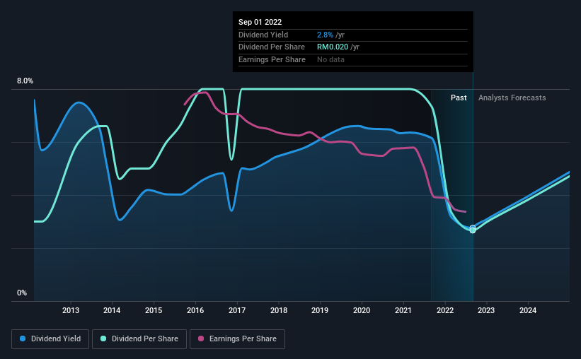 historic-dividend