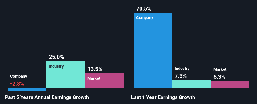 past-earnings-growth