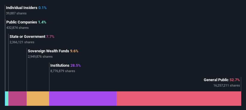 ownership-breakdown