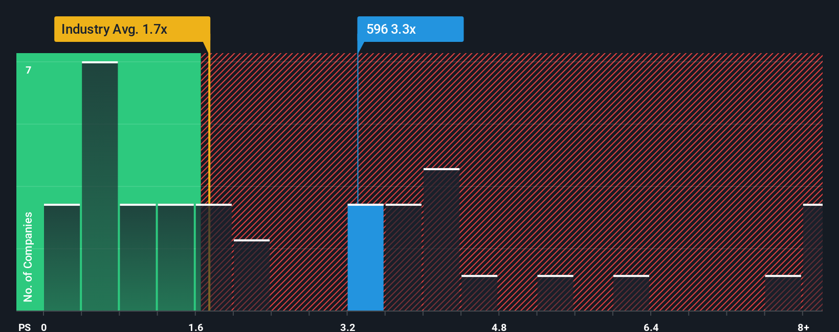 ps-multiple-vs-industry
