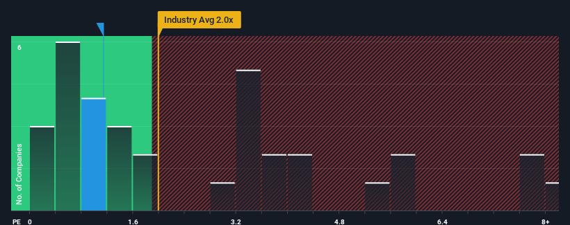 ps-multiple-vs-industry