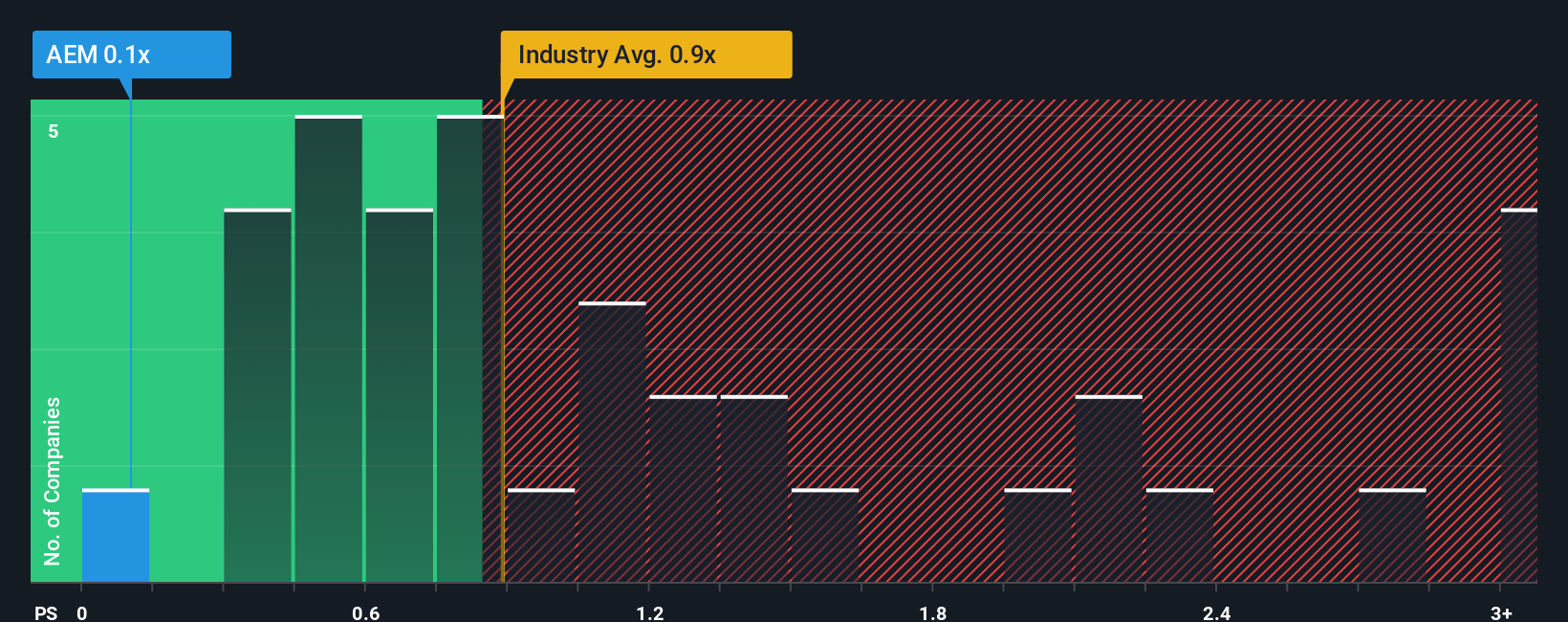 ps-multiple-vs-industry