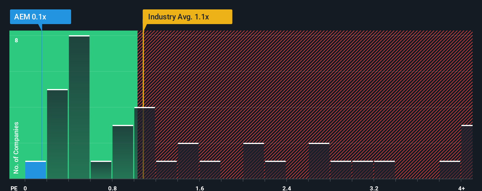 ps-multiple-vs-industry
