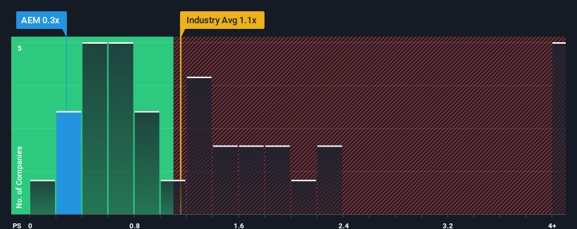 ps-multiple-vs-industry