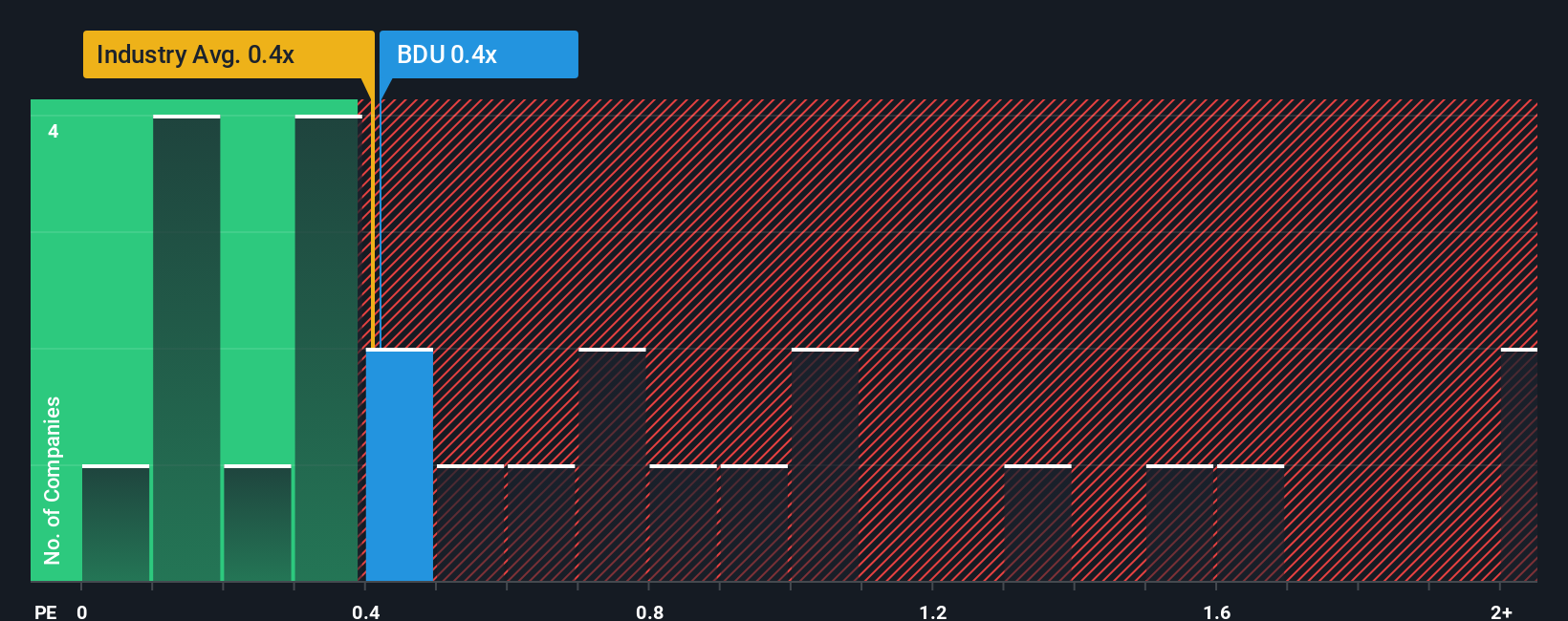 ps-multiple-vs-industry