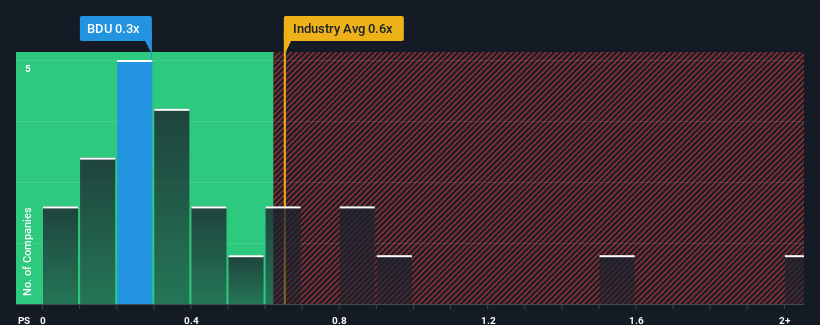 ps-multiple-vs-industry