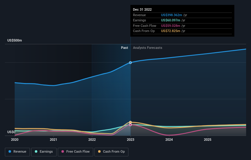 Food Empire Holdings Full Year 2022 Earnings: Beats Expectations ...