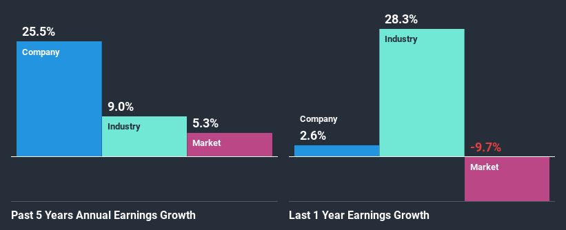 past-earnings-growth