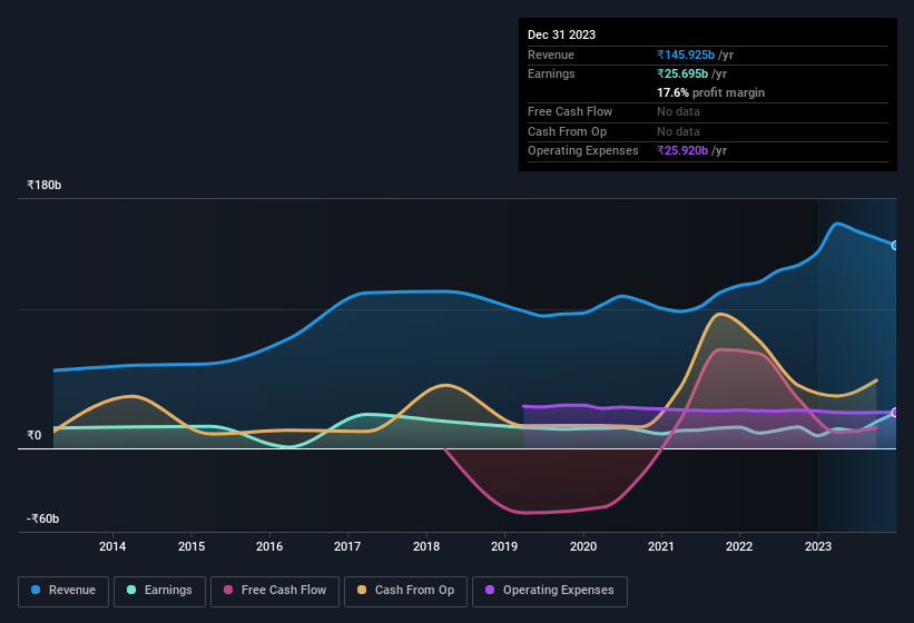 earnings-and-revenue-history