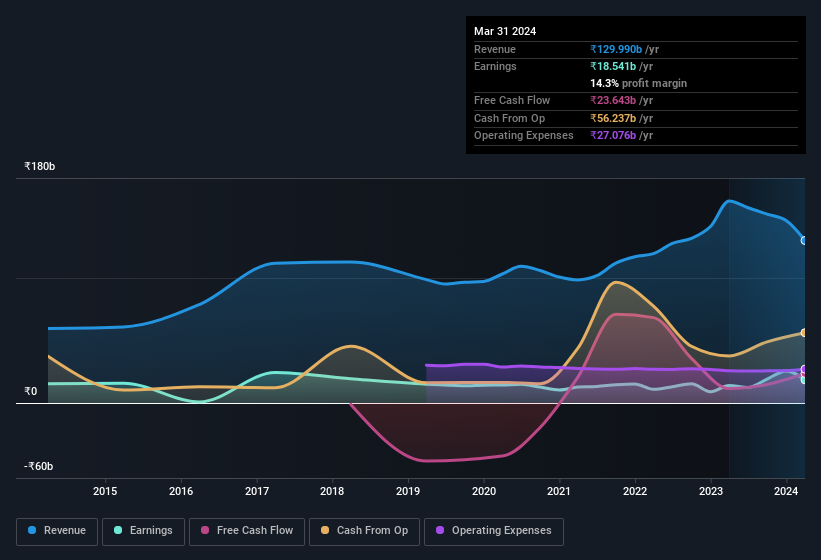 earnings-and-revenue-history