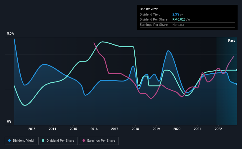 Oriental Food Industries Holdings Berhad (KLSEOFI) Is Paying Out A