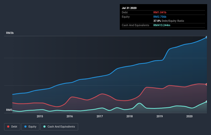 debt-equity-history-analysis