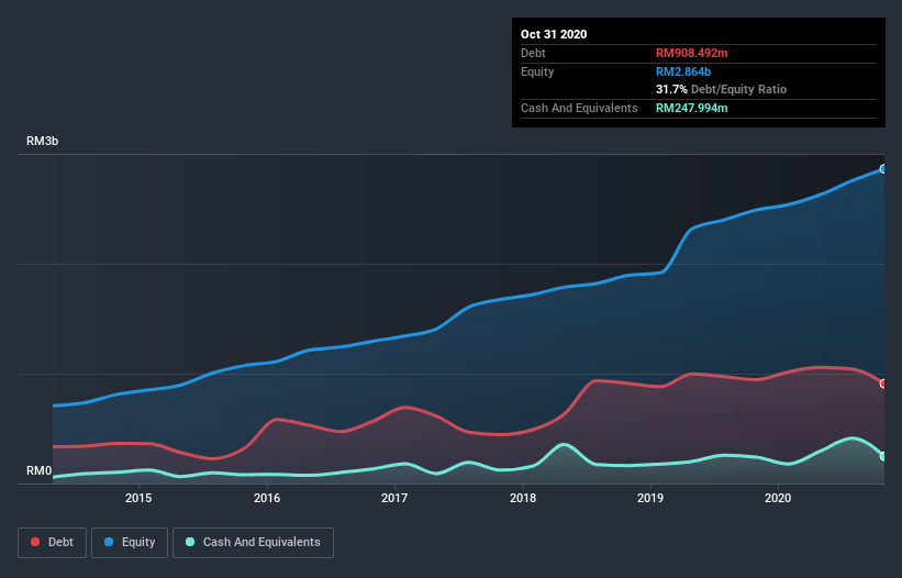 debt-equity-history-analysis