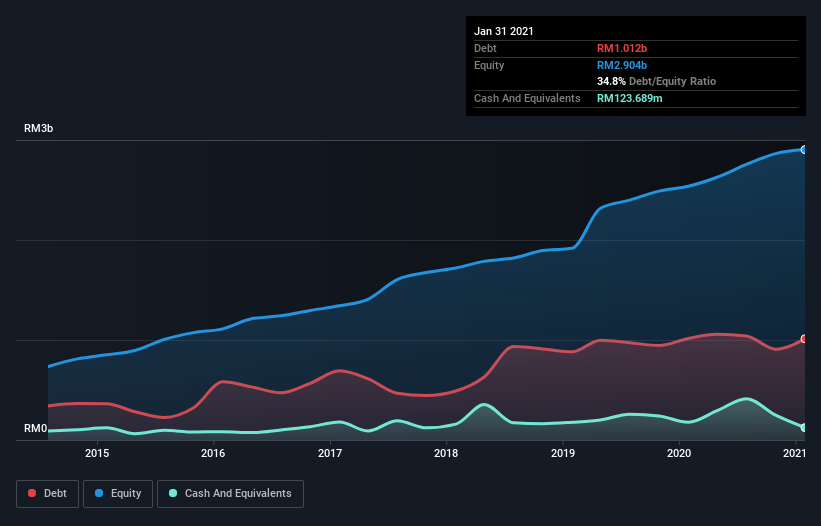 debt-equity-history-analysis