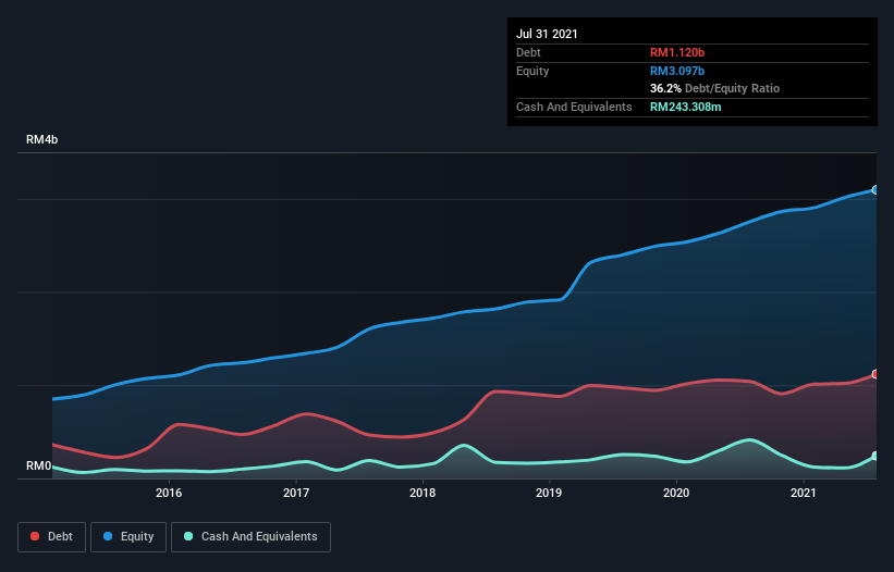 debt-equity-history-analysis