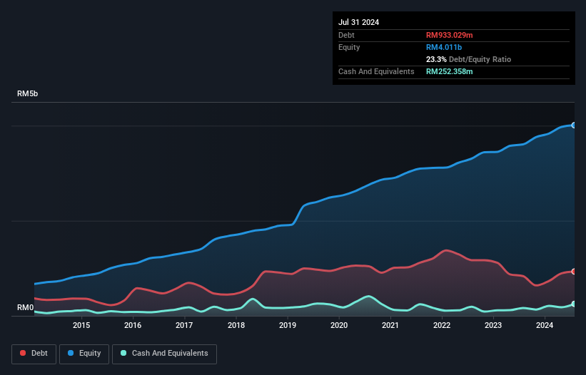 debt-equity-history-analysis