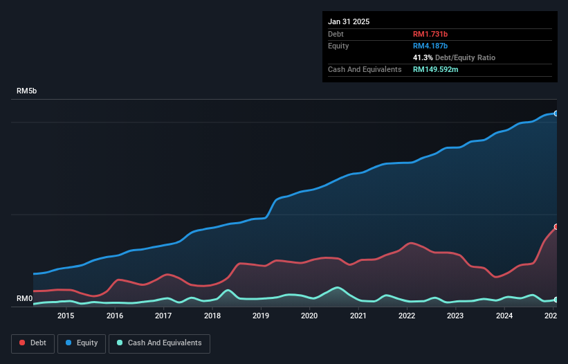 debt-equity-history-analysis