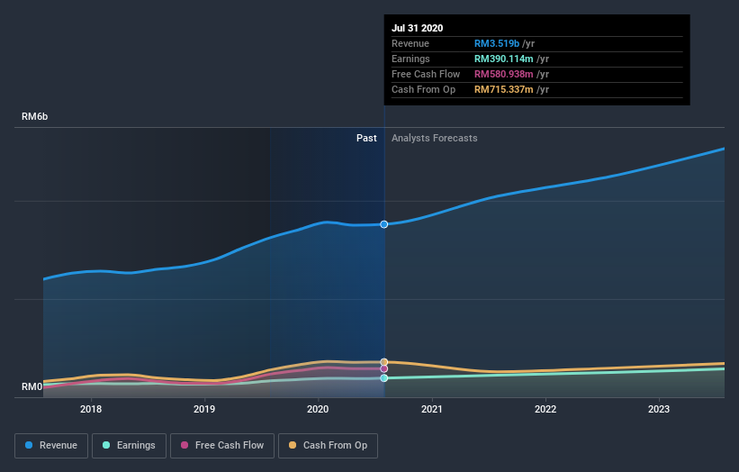 earnings-and-revenue-growth