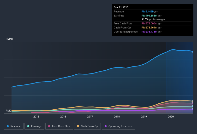 earnings-and-revenue-history