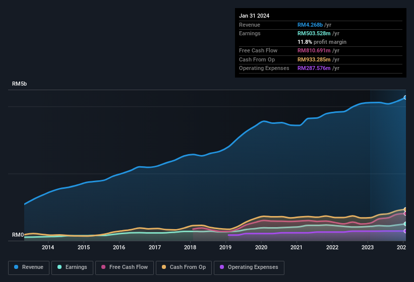 earnings-and-revenue-history