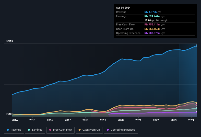 earnings-and-revenue-history