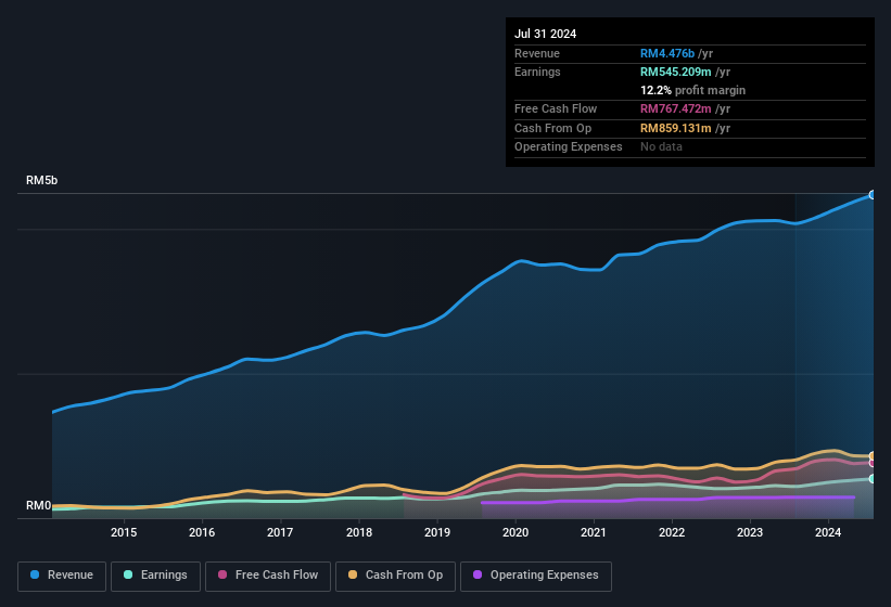 earnings-and-revenue-history