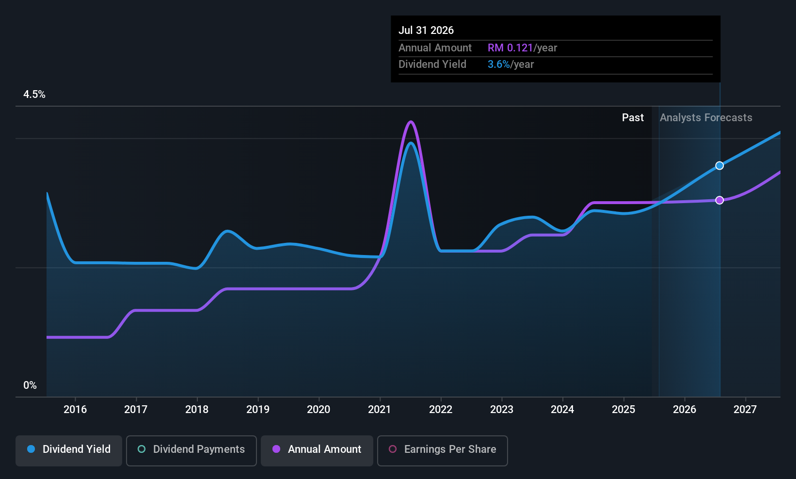 historic-dividend