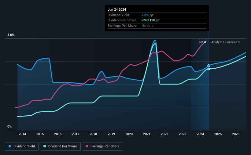 historic-dividend