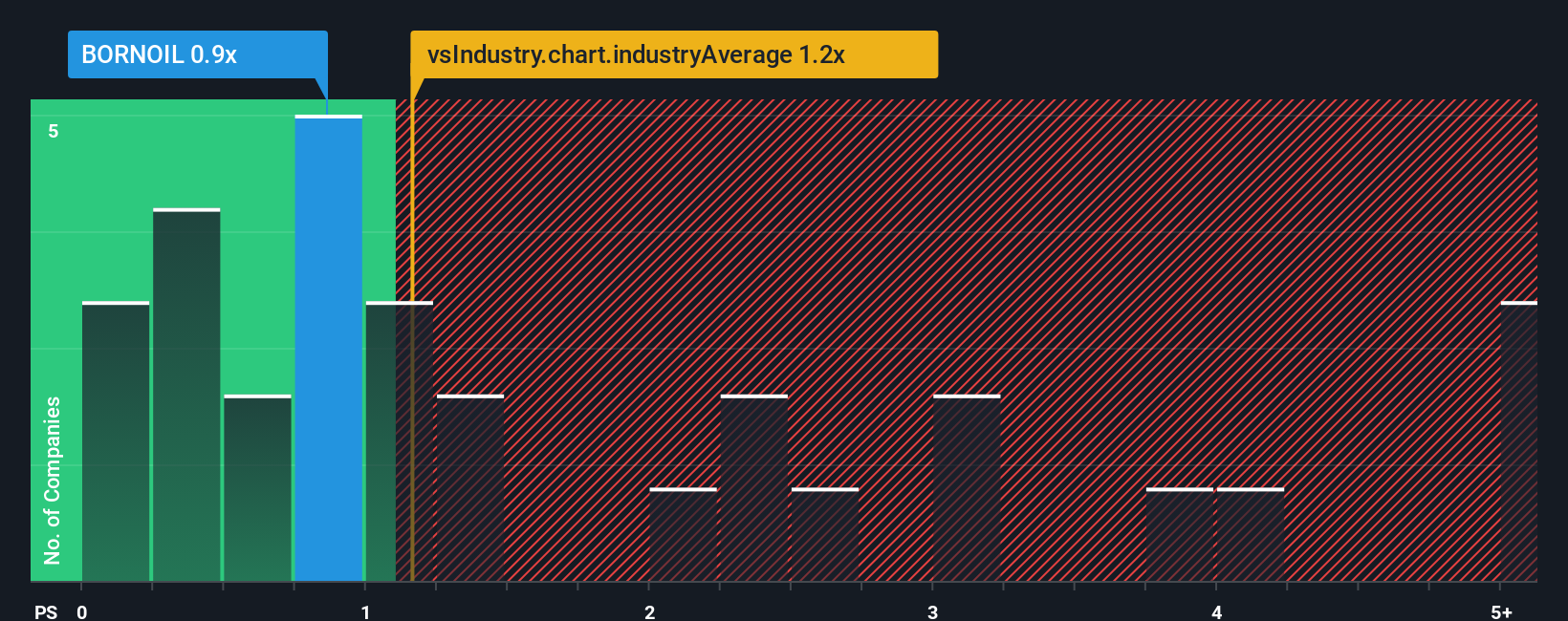 ps-multiple-vs-industry