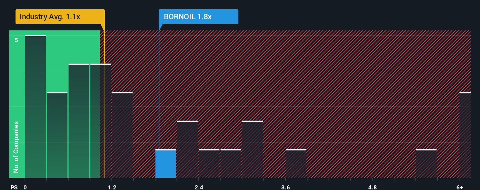 ps-multiple-vs-industry