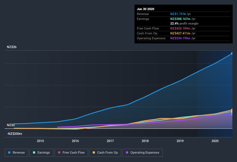 earnings-and-revenue-history