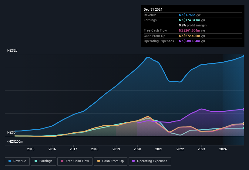 earnings-and-revenue-history