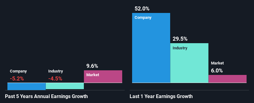 past-earnings-growth